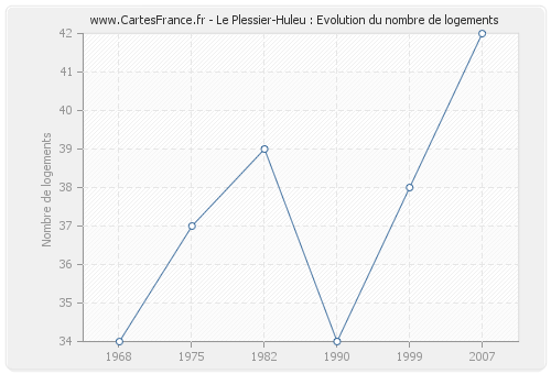 Le Plessier-Huleu : Evolution du nombre de logements